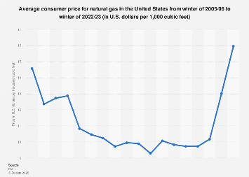 Winter natural gas prices U.S. 2023 | Statista
