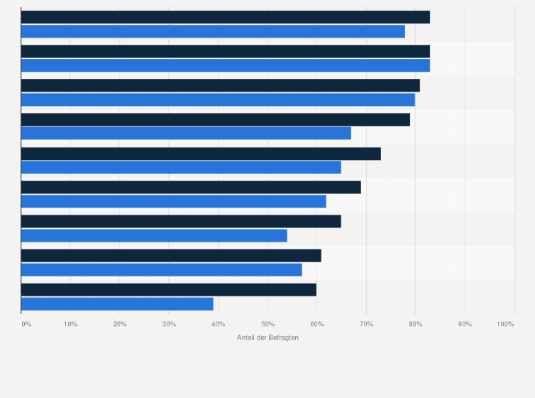 Statistik: Anteil der Online-Autokäufer nach Ländern, die auf Hersteller- oder Marken-Webseiten nach User Generated Content suchen