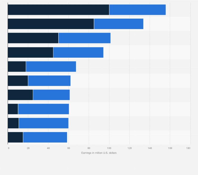 Compare Salaries for the Highest-Paid NBA & NFL Players in 2023