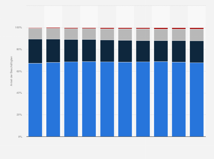 Statistik: Verteilung der sozialversicherungspflichtig beschäftigten Berufskraftfahrer in Deutschland nach dem Bildungsgrad von 2014 bis 2023