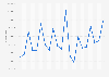 California - gross volume of diesel and alternate fuel sales 2010-2011