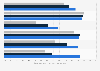 Social second screen usage 2014, by region