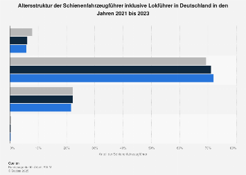 Altersstruktur der Schienenfahrzeugführer in Deutschland 2016