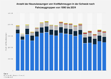 Kfz-Neuzulassungen in der Schweiz nach Fahrzeuggruppen bis 2017