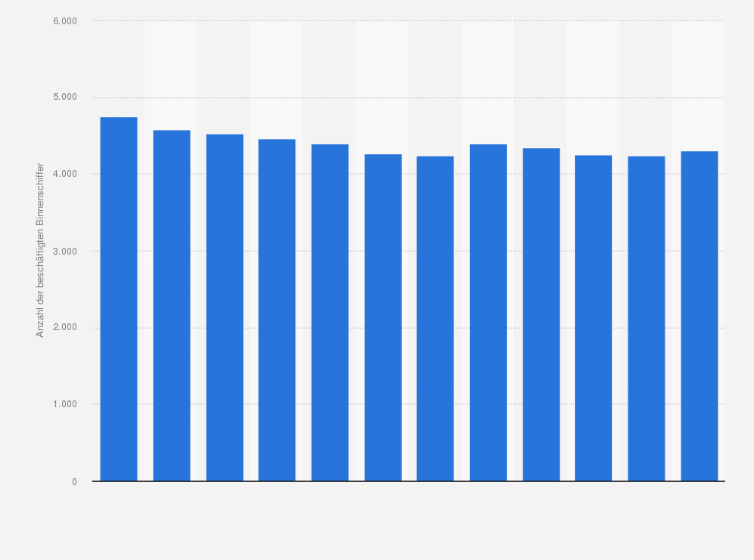 Statistik: Anzahl der beschäftigten Schiffsführer im Binnen-, Hafenverkehr in Deutschland in den Jahren 2012 bis 2023
