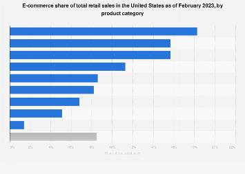 U S E Commerce Categories By Retail Share 2021 Statista