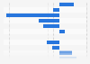 Mexican immigrants in the U.S. - change in jobs held by sector