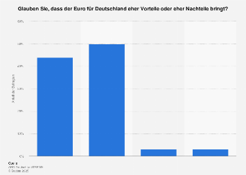 Vor- oder Nachteile des Euros für Deutschland | Statista