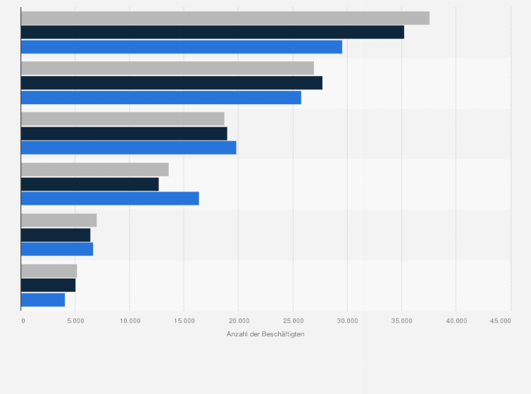 Statistik: Anzahl der Vollzeitbeschäftigten von SAP weltweit nach Unternehmensbereichen in den Jahren 2020 bis 2024 (zum Jahresende)