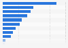 U.S. information industry revenue, by sector 2010