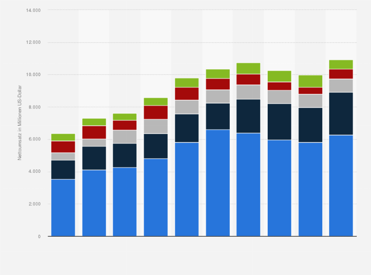 Statistik: Nettoumsatz von Monsanto weltweit im Segment Saatgut und Gentechnik in den Geschäftsjahren 2007/08 bis 2016/17 (in Millionen US-Dollar)