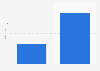 Apps: comparison of pricing in the U.S. 2010