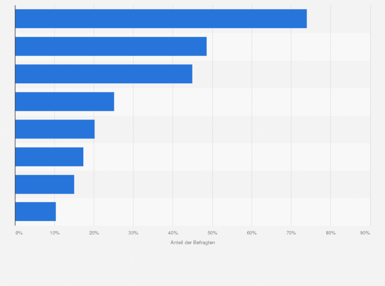Statistik: Welche dieser Dinge bringen Sie bei Frauen am meisten auf die Palme? Wenn sie...