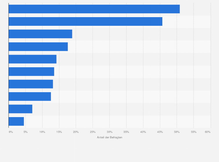 Statistik: Mit welchem prominenten Mann würden Sie gern mal einen Tag wegen seines Liebeslebens tauschen?