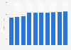 Japan: IT spending 2005-2014
