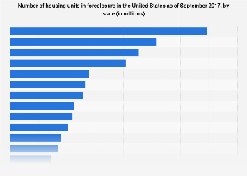 Number of housing units in foreclosure in the U.S. 2017, by state
