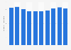 Packaged software industry: employment in the U.S. 2000-2009