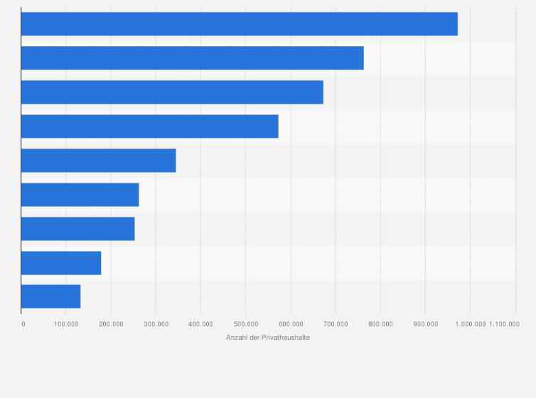 Statistik: Anzahl der Privathaushalte in Österreich nach Bundesländern im Jahr 2024