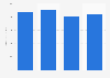 IT products and services: end-user spending 2007-2010