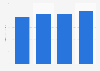IT products and services: end-user spending 2007-2010