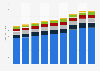 Restaurant industry food and drinks sales in the U.S. 2009-2017, by venue type