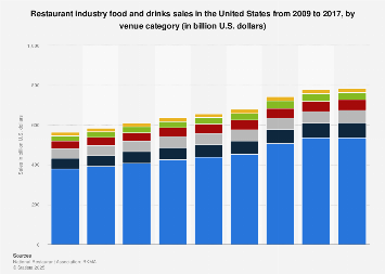 Restaurant industry food and drinks sales in the U.S. 2009-2017, by venue type