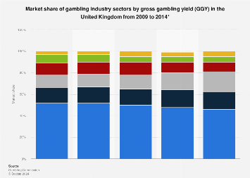 Market share of UK gambling industry sectors by GGY 2009-2014