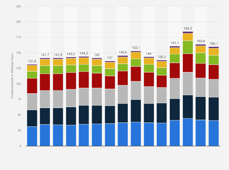 Statistik: Produktionswert der chemisch-pharmazeutischen Industrie in Deutschland nach Sparten in den Jahren 2010 bis 2024 (in Milliarden Euro)