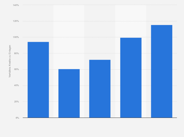 Statistik: Verhältnis von Krediten zu Einlagen in der Bankenbranche weltweit (Stand: Oktober 2011)