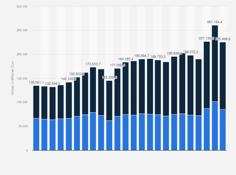 Statistik: In- und Auslandsumsatz der deutschen chemisch-pharmazeutischen Industrie in den Jahren 2000 bis 2023 (in Millionen Euro)