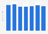 Printing: global market 2007-2015
