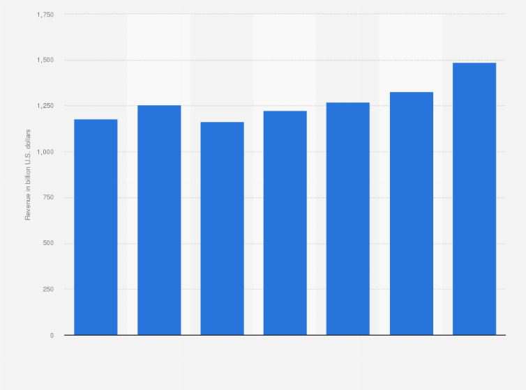 Statistic: Global IT hardware market from 2007 to 2015 (in billion U.S. dollars)