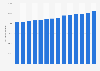 Total plastics production in the United States from 2010 to 2022 (in million pounds)