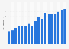 Kansas City Royals average ticket price 2006-2018