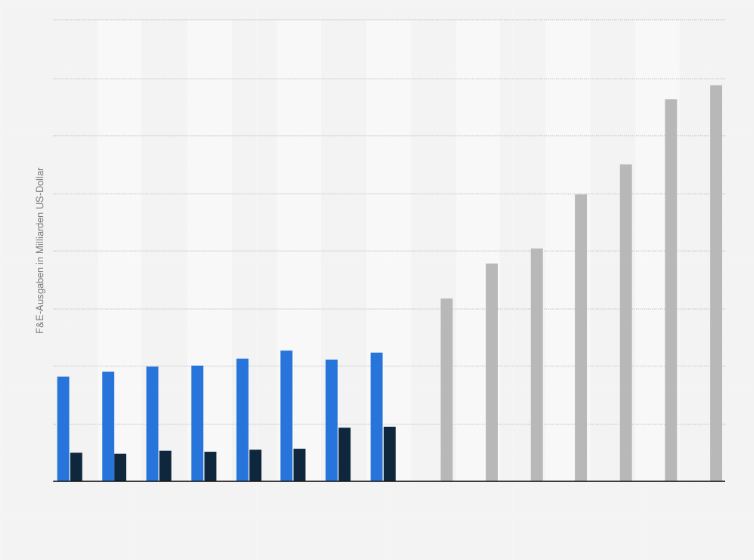 Statistik: Ausgaben für Forschung und Entwicklung US-amerikanischer und europäischer Medizintechnikunternehmen in den Jahren 2009 bis 2023 (in Milliarden US-Dollar)