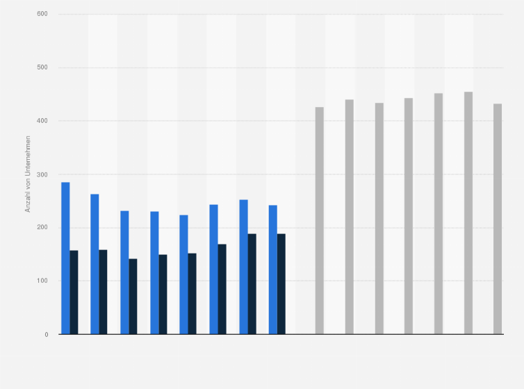 Statistik: Anzahl börsennotierter US-amerikanischer und europäischer Medizintechnikunternehmen in den Jahren 2009 bis 2023