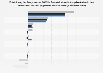 Entwicklung der Ausgaben der GKV für Arzneimittel nach Ausgabentreiber bis 2016