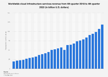 Global cloud infrastructure services market 2025| Statista