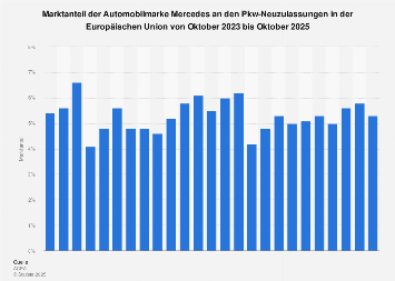 Mercedes Marktanteil In Der Eu Neuzulassungen Statista