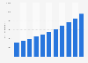 PC: global installed base 2005-2015