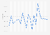Oklahoma - gross volume of diesel and alternate fuel sales 2010-2011