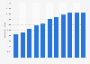 PC market (exclusive tablets): global unit shipment forecast 2005-2015