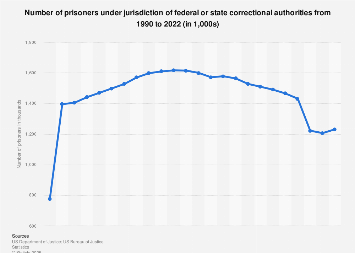 Number of prisoners in the U.S. from 1990 to 2016