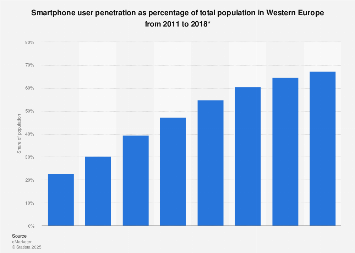 Western Europe - share of population that uses a smartphone 2011-2018