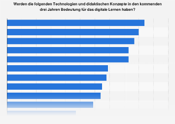 Bedeutung von E-Learning Anwendungen in Unternehmen 2017/18