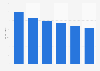 Tablet PCs: global ASP forecast 2010-2015