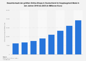 Gesamtumsatz der größten Online-Shops im Segment Bekleidung in Deutschland bis 2018