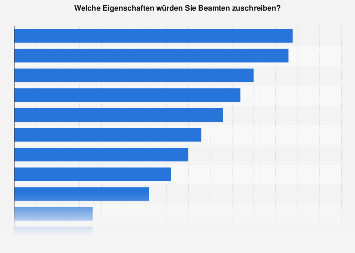 Wahrnehmung der Eigenschaften von Beamten 2017