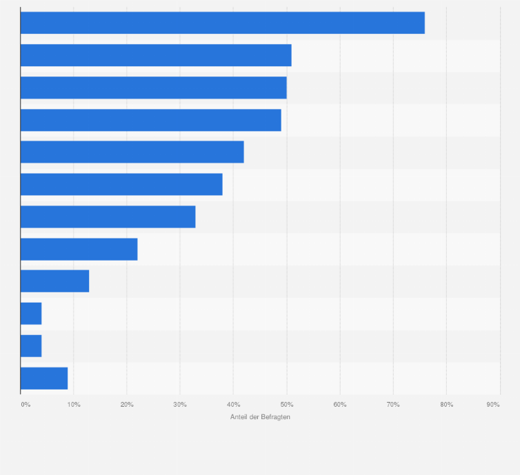 Statistik: Welche der folgenden Gründe sind für Ihr Unternehmen ausschlaggebend, warum Sie bislang kein Leasing in Anspruch genommen haben?