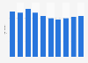 Average PC age in Asia Pacific 2006-2015